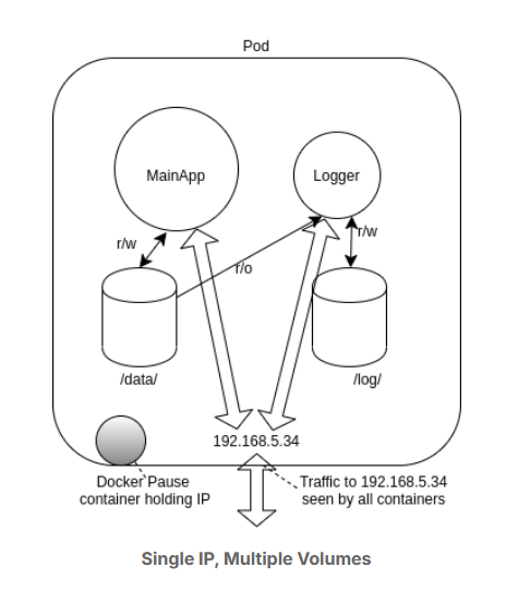 Single IP, Multiple Volumes