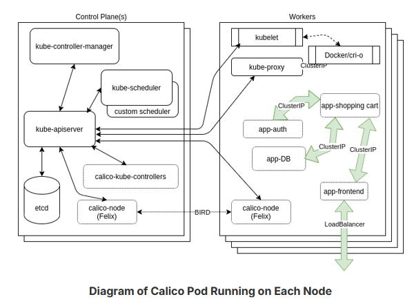 Diagram of Calico Pod Running on Each Node