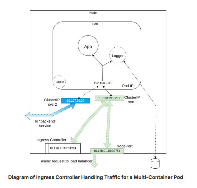 Diagram of Ingress Controller Handling Traffic for a Multi-Container Pod
