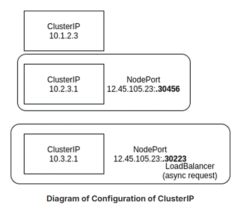 Diagram of Configuration of ClusterIP