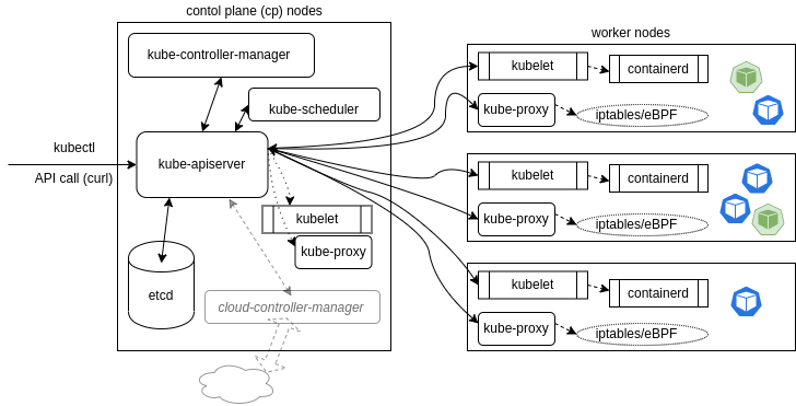 Kubernetes Architecture
